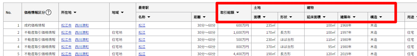 3.土地面積、延床面積、築年数別に一覧が表示され、取引総額がわかり、相場価格の参考にできる。
