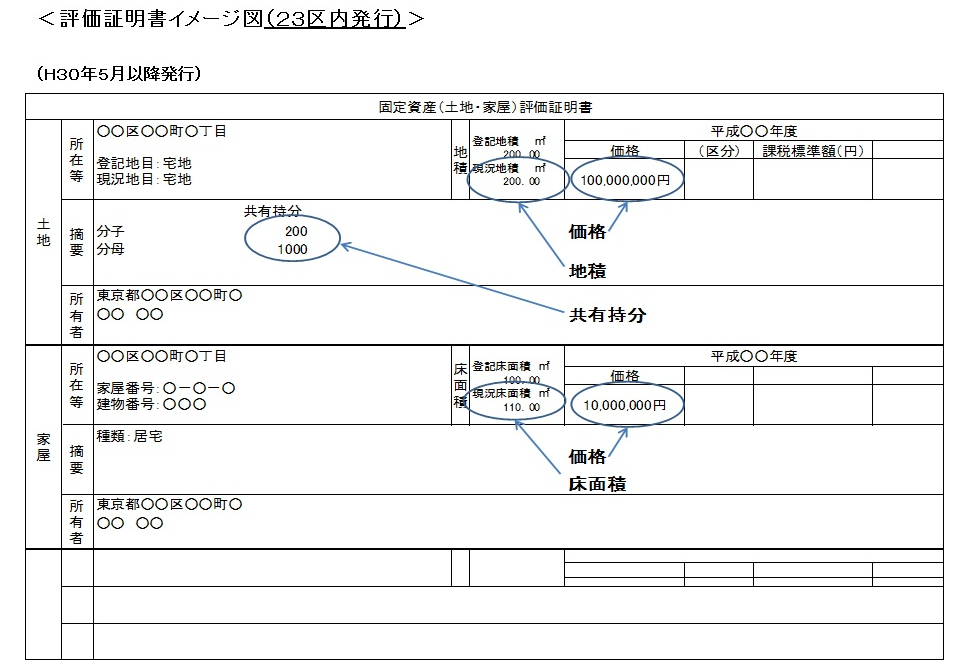 固定資産税評価額は、市役所から毎年送付される下記の書類を見ればわかります。
