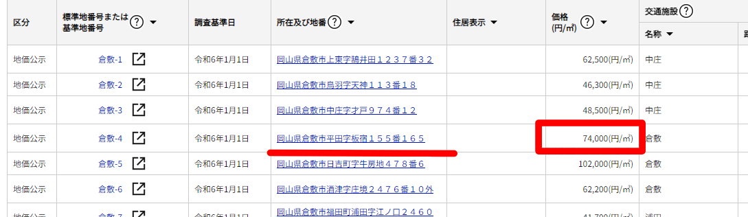 2.最も自分が売却したい土地に近い基準値から、価格（円/㎡）＝74,000(円/㎡)        を確認。