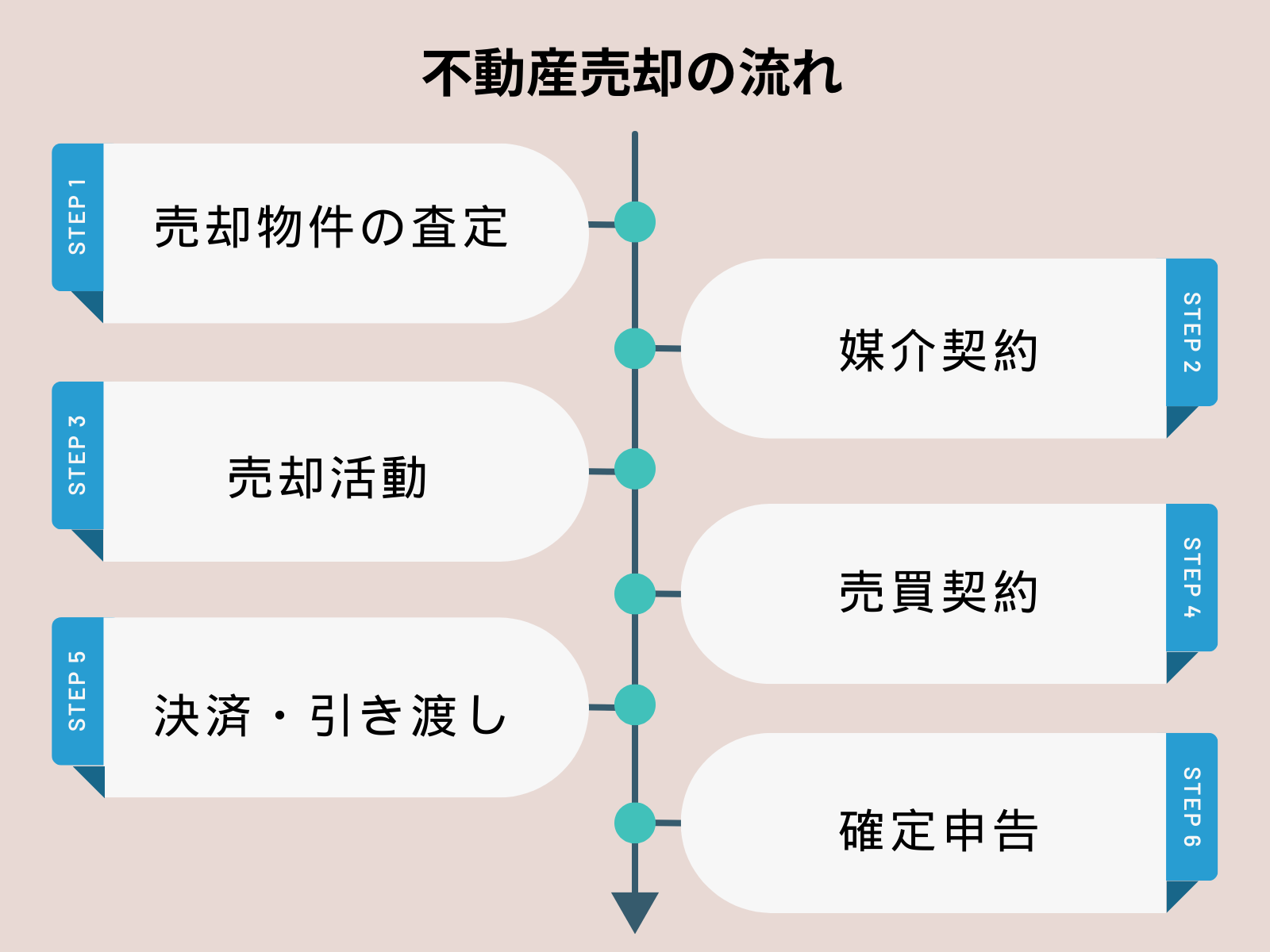 不動産売却の流れ6ステップ