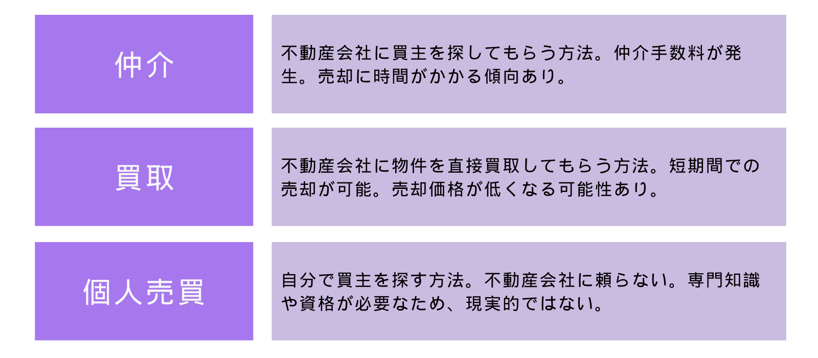 売却の希望をある程度決めておく