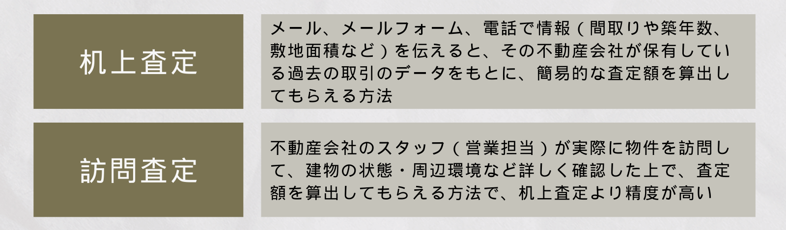 ステップ（1）売却物件の査定