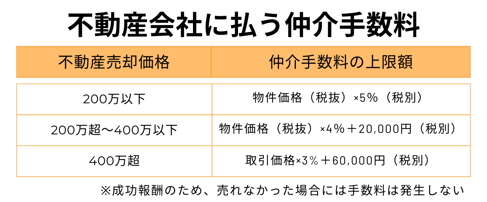 不動産会社を比較